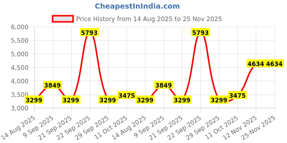 tatacliq.com Van Heusen Black Regular Fit Blazer van heusen Price History Graph from 14 Aug 2025 to 25 Nov 2025