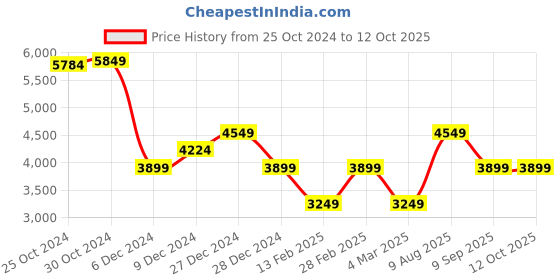 tatacliq.com Van Heusen Black Regular Fit Bomber Jacket van heusen Price History Graph from 25 Oct 2024 to 11 Oct 2025