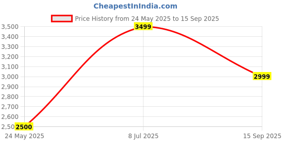 tatacliq.com Van Heusen Black Regular Fit Bomber Jacket van heusen Price History Graph from 24 May 2025 to 15 Sep 2025