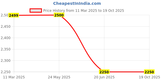 tatacliq.com Van Heusen Black Regular Fit Bomber Jacket van heusen Price History Graph from 11 Mar 2025 to 19 Oct 2025