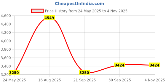 tatacliq.com Van Heusen Black Regular Fit Bomber Jacket van heusen Price History Graph from 24 May 2025 to 2 Nov 2025