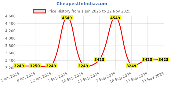 tatacliq.com Van Heusen Black Regular Fit Bomber Jacket van heusen Price History Graph from 1 Jun 2025 to 22 Nov 2025