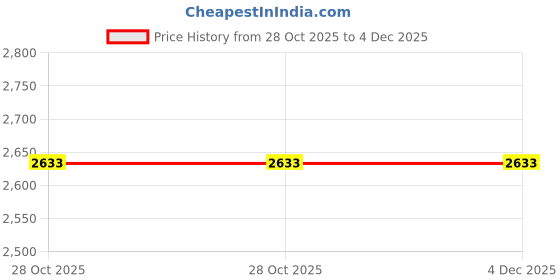 tatacliq.com Van Heusen Black Regular Fit Bomber Jacket van heusen Price History Graph from 28 Oct 2025 to 4 Dec 2025