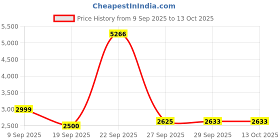 tatacliq.com Van Heusen Black Regular Fit Bomber Jacket van heusen Price History Graph from 9 Sep 2025 to 12 Oct 2025