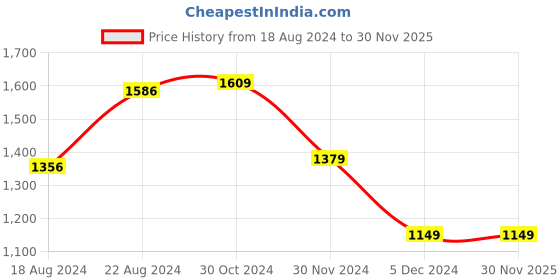 tatacliq.com Van Heusen Black Regular Fit Check Cotton Shirt van heusen Price History Graph from 18 Aug 2024 to 29 Nov 2025