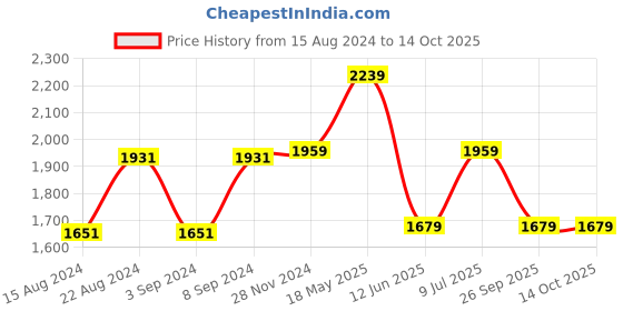 tatacliq.com Van Heusen Black Regular Fit Checks Trousers van heusen Price History Graph from 15 Aug 2024 to 13 Oct 2025