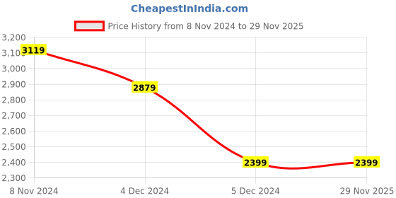 tatacliq.com Van Heusen Black Regular Fit Checks Trousers van heusen Price History Graph from 8 Nov 2024 to 29 Nov 2025