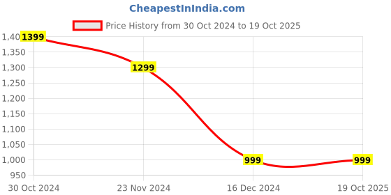 tatacliq.com Van Heusen Black Regular Fit Checks Trousers van heusen Price History Graph from 30 Oct 2024 to 19 Oct 2025