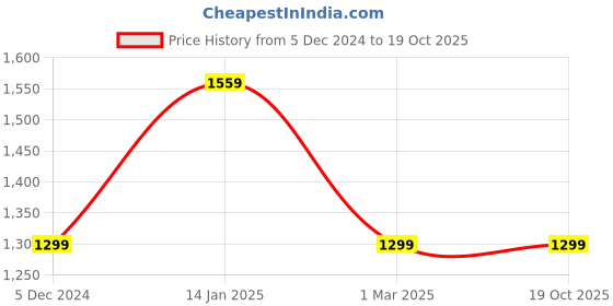 tatacliq.com Van Heusen Black Regular Fit Checks Trousers van heusen Price History Graph from 5 Dec 2024 to 19 Oct 2025