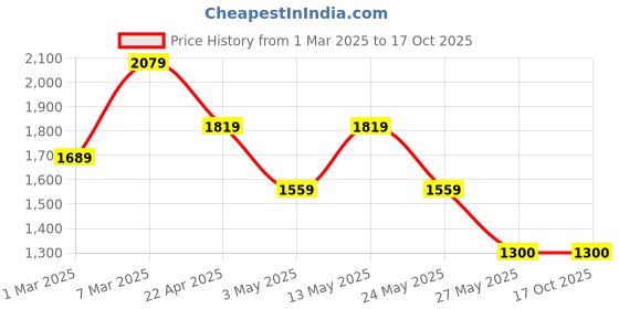 tatacliq.com Van Heusen Black Regular Fit Checks Trousers van heusen Price History Graph from 1 Mar 2025 to 16 Oct 2025