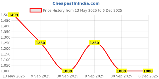tatacliq.com Van Heusen Black Regular Fit Checks Trousers van heusen Price History Graph from 13 May 2025 to 6 Dec 2025