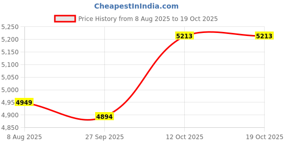 tatacliq.com Van Heusen Black Regular Fit Checks Trousers van heusen Price History Graph from 8 Aug 2025 to 17 Oct 2025