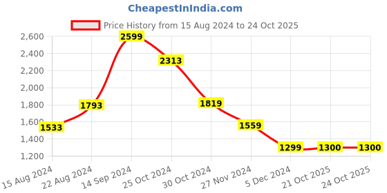 tatacliq.com Van Heusen Black Regular Fit Colour Block Hooded Sweatshirt van heusen Price History Graph from 15 Aug 2024 to 21 Oct 2025