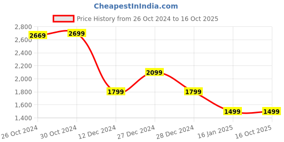 tatacliq.com Van Heusen Black Regular Fit Colour Block Jacket van heusen Price History Graph from 26 Oct 2024 to 16 Oct 2025