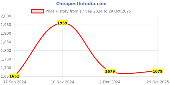 tatacliq.com Van Heusen Black Regular Fit Colour Block Polo T-Shirt van heusen Price History Graph from 17 Sep 2024 to 28 Oct 2025