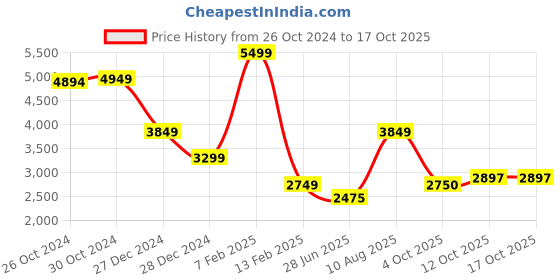 tatacliq.com Van Heusen Black Regular Fit Colour Block Quilted Jacket van heusen Price History Graph from 26 Oct 2024 to 16 Oct 2025