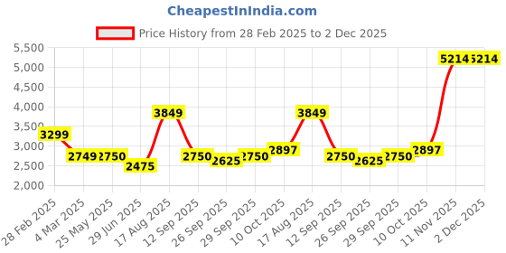 tatacliq.com Van Heusen Black Regular Fit Colour Block Quilted Jacket van heusen Price History Graph from 28 Feb 2025 to 2 Dec 2025