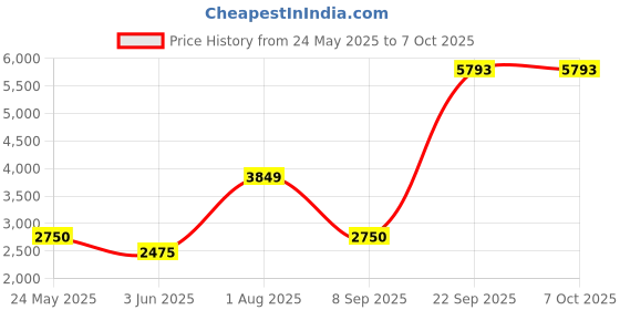 tatacliq.com Van Heusen Black Regular Fit Colour Block Quilted Jacket van heusen Price History Graph from 24 May 2025 to 7 Oct 2025