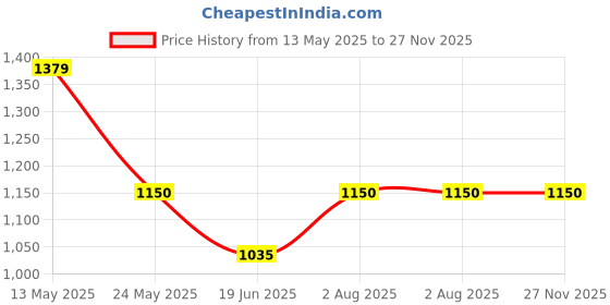 tatacliq.com Van Heusen Black Regular Fit Colour Block Sweatshirt van heusen Price History Graph from 13 May 2025 to 27 Nov 2025
