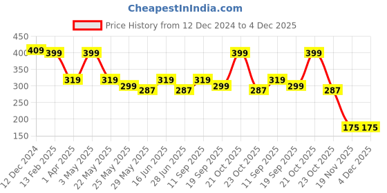 tatacliq.com Van Heusen Black Regular Fit Cotton Briefs van heusen Price History Graph from 12 Dec 2024 to 4 Dec 2025
