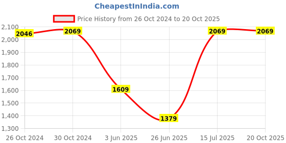 tatacliq.com Van Heusen Black Regular Fit Cotton Shirt van heusen Price History Graph from 26 Oct 2024 to 20 Oct 2025