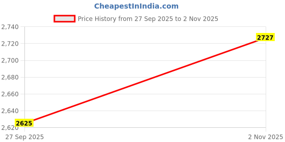 tatacliq.com Van Heusen Black Regular Fit Dress van heusen Price History Graph from 27 Sep 2025 to 2 Nov 2025