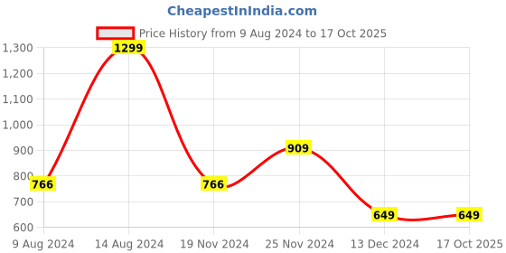 tatacliq.com Van Heusen Black Regular Fit Elasticated Pants van heusen Price History Graph from 9 Aug 2024 to 16 Oct 2025