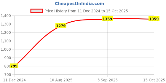 tatacliq.com Van Heusen Black Regular Fit Elasticated Pants van heusen Price History Graph from 11 Dec 2024 to 14 Oct 2025