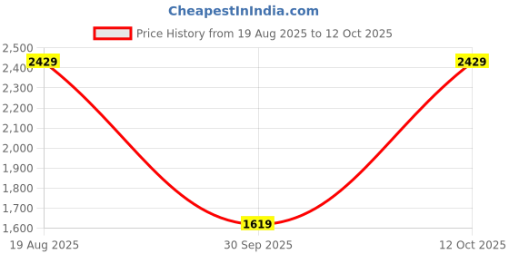 tatacliq.com Van Heusen Black Regular Fit Flat Front Trousers van heusen Price History Graph from 19 Aug 2025 to 12 Oct 2025