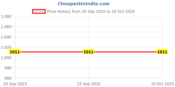 tatacliq.com Van Heusen Black Regular Fit Floral Print Bra van heusen Price History Graph from 20 Sep 2025 to 10 Oct 2025
