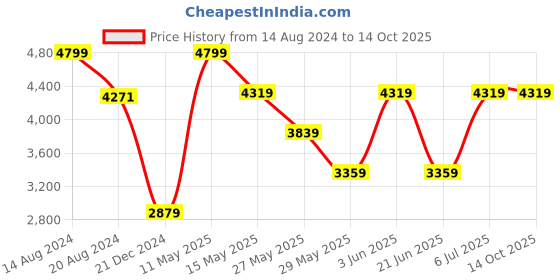 tatacliq.com Van Heusen Black Regular Fit Formal Blazer van heusen Price History Graph from 14 Aug 2024 to 14 Oct 2025