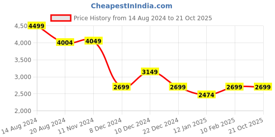 tatacliq.com Van Heusen Black Regular Fit Formal Blazer van heusen Price History Graph from 14 Aug 2024 to 19 Oct 2025