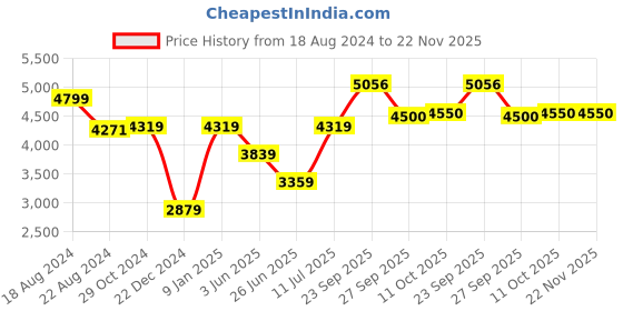 tatacliq.com Van Heusen Black Regular Fit Formal Blazer van heusen Price History Graph from 18 Aug 2024 to 21 Nov 2025