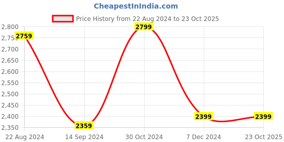 tatacliq.com Van Heusen Black Regular Fit Formal Blazer van heusen Price History Graph from 22 Aug 2024 to 23 Oct 2025