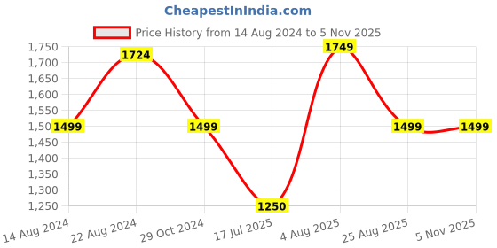 tatacliq.com Van Heusen Black Regular Fit Formal Shirt van heusen Price History Graph from 14 Aug 2024 to 5 Nov 2025