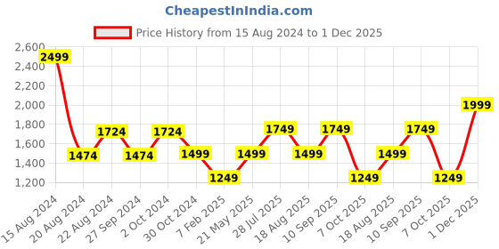 tatacliq.com Van Heusen Black Regular Fit Formal Shirt van heusen Price History Graph from 15 Aug 2024 to 1 Dec 2025