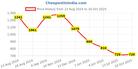 tatacliq.com Van Heusen Black Regular Fit Formal Shirt van heusen Price History Graph from 23 Aug 2024 to 15 Oct 2025