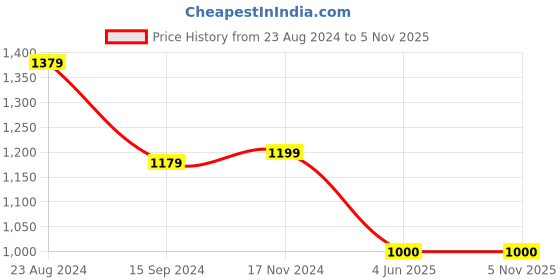 tatacliq.com Van Heusen Black Regular Fit Formal Shirt van heusen Price History Graph from 23 Aug 2024 to 4 Nov 2025