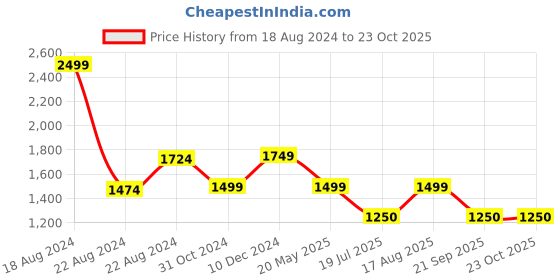 tatacliq.com Van Heusen Black Regular Fit Formal Shirt van heusen Price History Graph from 18 Aug 2024 to 23 Oct 2025