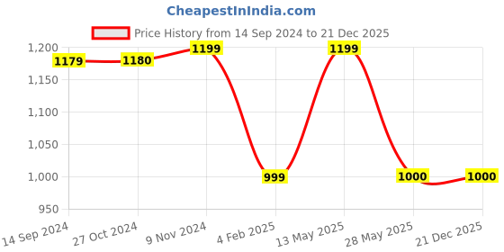 tatacliq.com Van Heusen Black Regular Fit Formal Shirt van heusen Price History Graph from 14 Sep 2024 to 21 Dec 2025