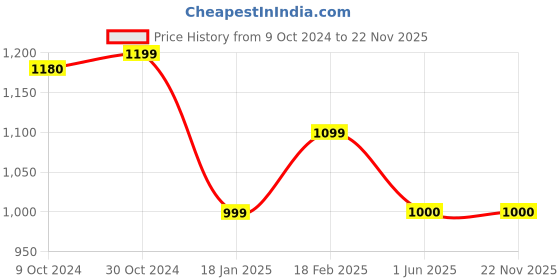 tatacliq.com Van Heusen Black Regular Fit Formal Shirt van heusen Price History Graph from 9 Oct 2024 to 22 Nov 2025
