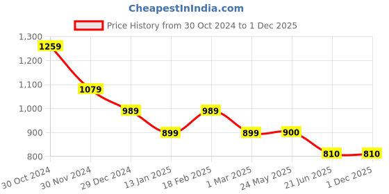 tatacliq.com Van Heusen Black Regular Fit Formal Shirt van heusen Price History Graph from 30 Oct 2024 to 30 Nov 2025