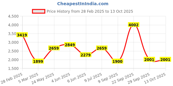 tatacliq.com Van Heusen Black Regular Fit Graphic Hooded Sweatshirt van heusen Price History Graph from 28 Feb 2025 to 12 Oct 2025
