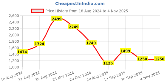 tatacliq.com Van Heusen Black Regular Fit Hooded Jacket van heusen Price History Graph from 18 Aug 2024 to 3 Nov 2025