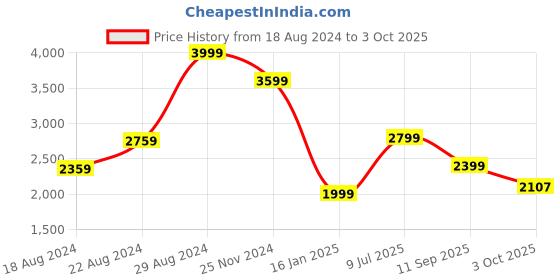 tatacliq.com Van Heusen Black Regular Fit Hooded Jacket van heusen Price History Graph from 18 Aug 2024 to 3 Oct 2025