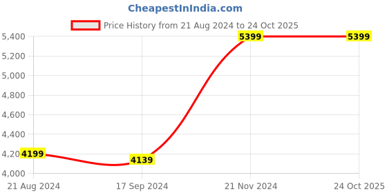 tatacliq.com Van Heusen Black Regular Fit Hooded Jacket van heusen Price History Graph from 21 Aug 2024 to 23 Oct 2025