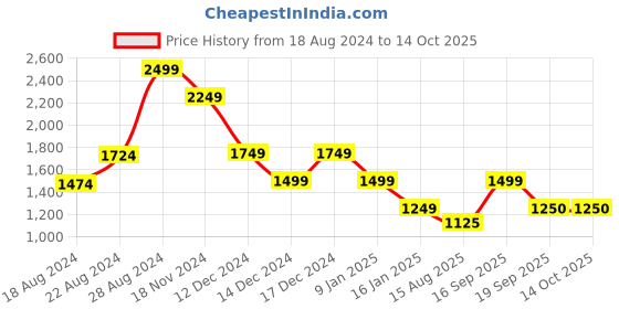 tatacliq.com Van Heusen Black Regular Fit Hooded Jacket van heusen Price History Graph from 18 Aug 2024 to 13 Oct 2025
