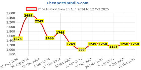 tatacliq.com Van Heusen Black Regular Fit Hooded Jacket van heusen Price History Graph from 15 Aug 2024 to 12 Oct 2025
