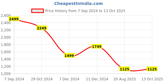 tatacliq.com Van Heusen Black Regular Fit Hooded Jacket van heusen Price History Graph from 7 Sep 2024 to 13 Oct 2025