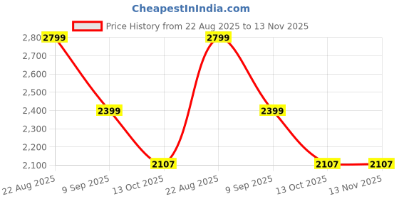 tatacliq.com Van Heusen Black Regular Fit Hooded Jacket van heusen Price History Graph from 22 Aug 2025 to 13 Nov 2025